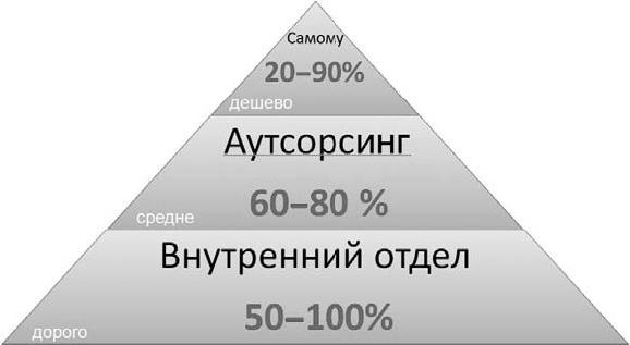 Продвижение порталов и интернет-магазинов