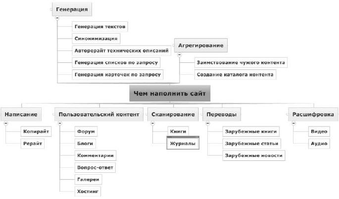 Продвижение порталов и интернет-магазинов