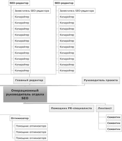 Продвижение порталов и интернет-магазинов