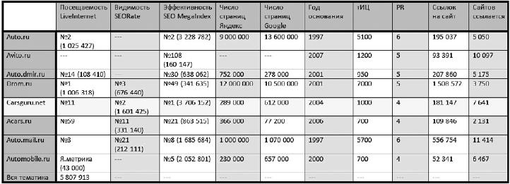 Продвижение порталов и интернет-магазинов