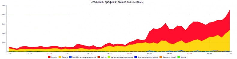 Клиентское SEO