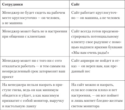 Увеличение продаж с SEO