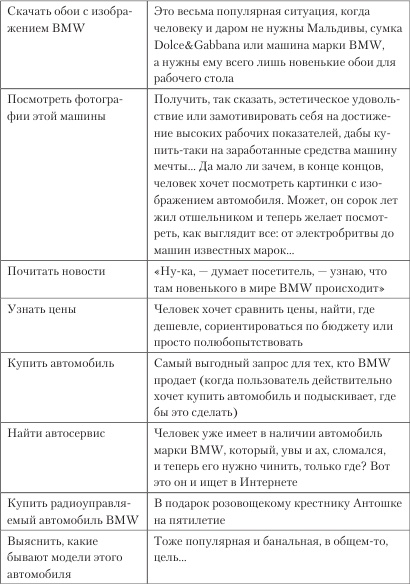 Увеличение продаж с SEO