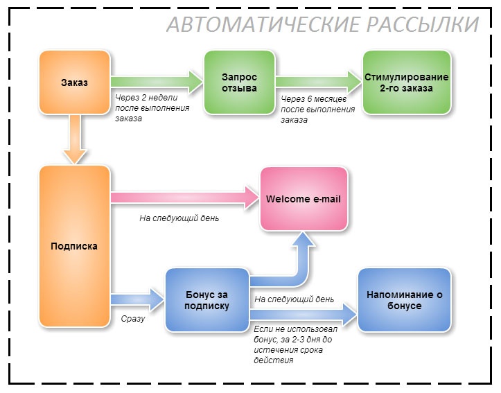 E-mail маркетинг для интернет?магазина. Инструкция по внедрению