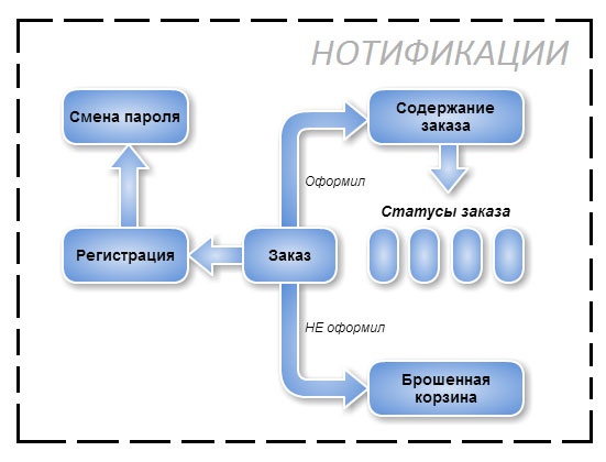 E-mail маркетинг для интернет?магазина. Инструкция по внедрению