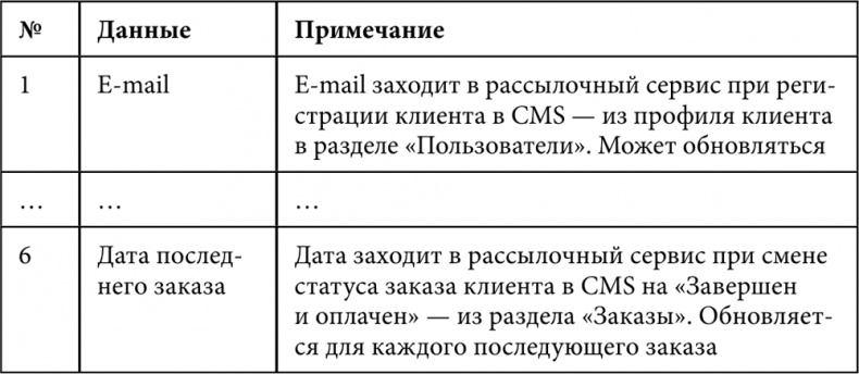 E-mail маркетинг для интернет?магазина. Инструкция по внедрению