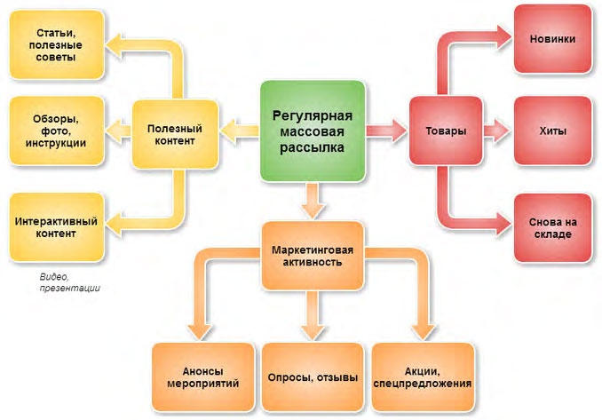 E-mail маркетинг для интернет?магазина. Инструкция по внедрению