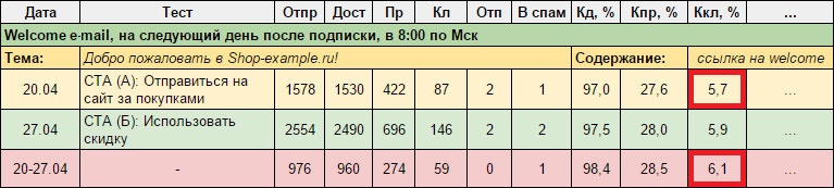 E-mail маркетинг для интернет?магазина. Инструкция по внедрению