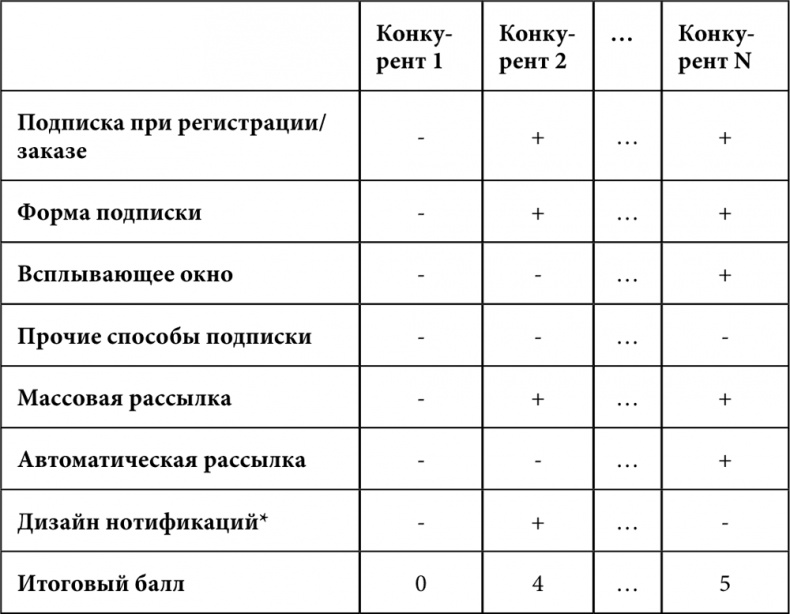 E-mail маркетинг для интернет?магазина. Инструкция по внедрению