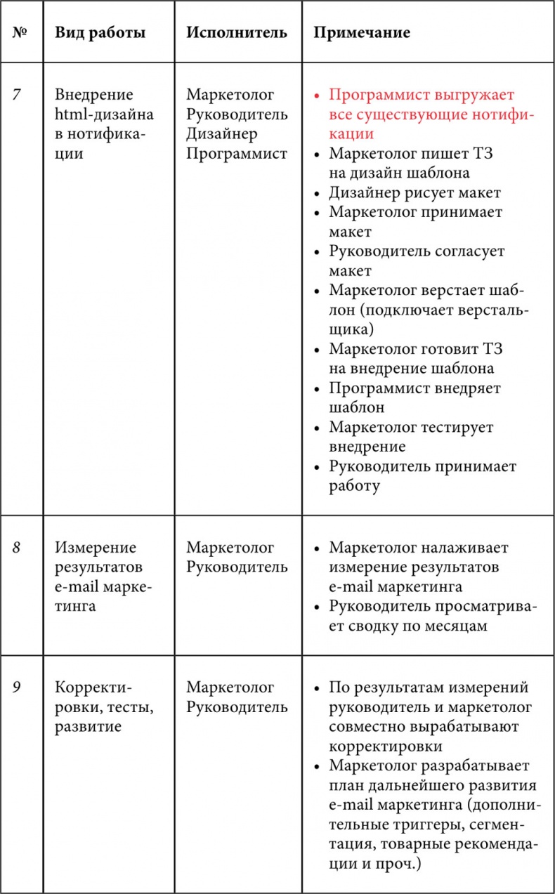 E-mail маркетинг для интернет?магазина. Инструкция по внедрению