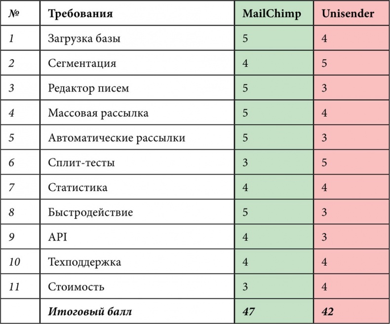 E-mail маркетинг для интернет?магазина. Инструкция по внедрению