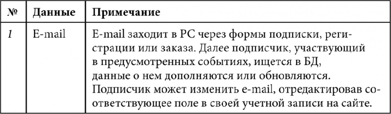 E-mail маркетинг для интернет?магазина. Инструкция по внедрению