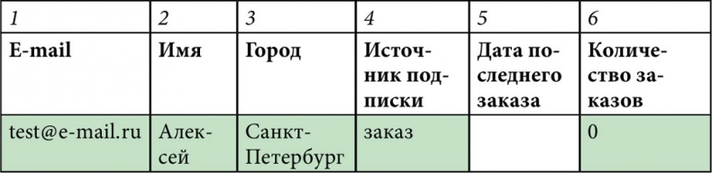 E-mail маркетинг для интернет?магазина. Инструкция по внедрению