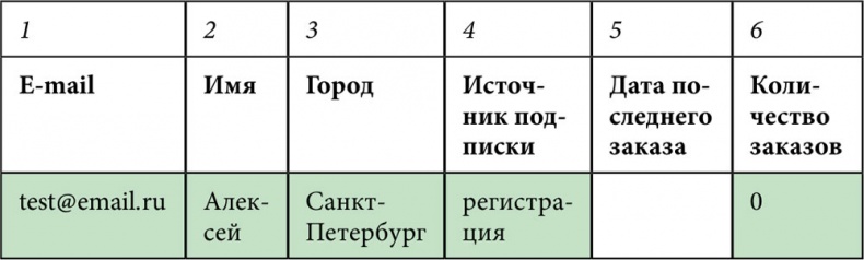 E-mail маркетинг для интернет?магазина. Инструкция по внедрению