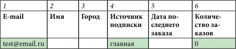 E-mail маркетинг для интернет?магазина. Инструкция по внедрению