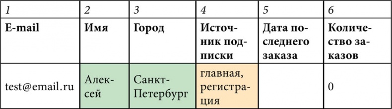 E-mail маркетинг для интернет?магазина. Инструкция по внедрению