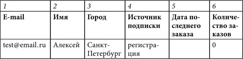 E-mail маркетинг для интернет?магазина. Инструкция по внедрению