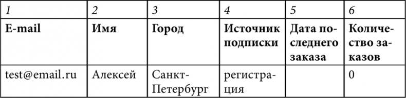 E-mail маркетинг для интернет?магазина. Инструкция по внедрению