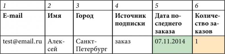 E-mail маркетинг для интернет?магазина. Инструкция по внедрению