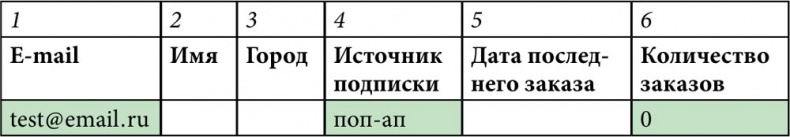 E-mail маркетинг для интернет?магазина. Инструкция по внедрению