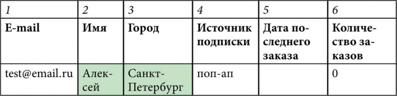 E-mail маркетинг для интернет?магазина. Инструкция по внедрению