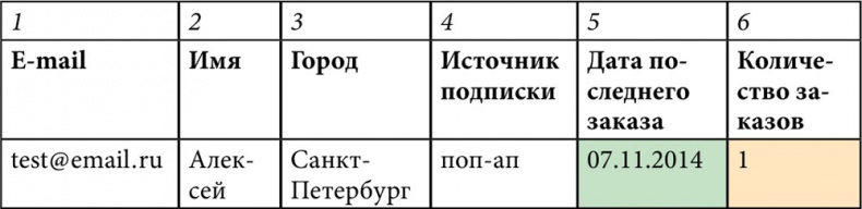 E-mail маркетинг для интернет?магазина. Инструкция по внедрению