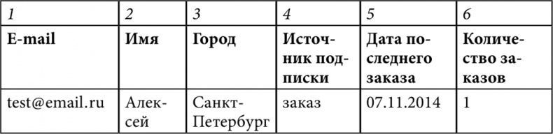 E-mail маркетинг для интернет?магазина. Инструкция по внедрению