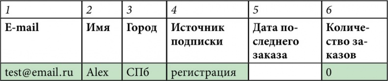 E-mail маркетинг для интернет?магазина. Инструкция по внедрению