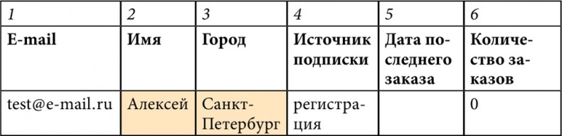 E-mail маркетинг для интернет?магазина. Инструкция по внедрению