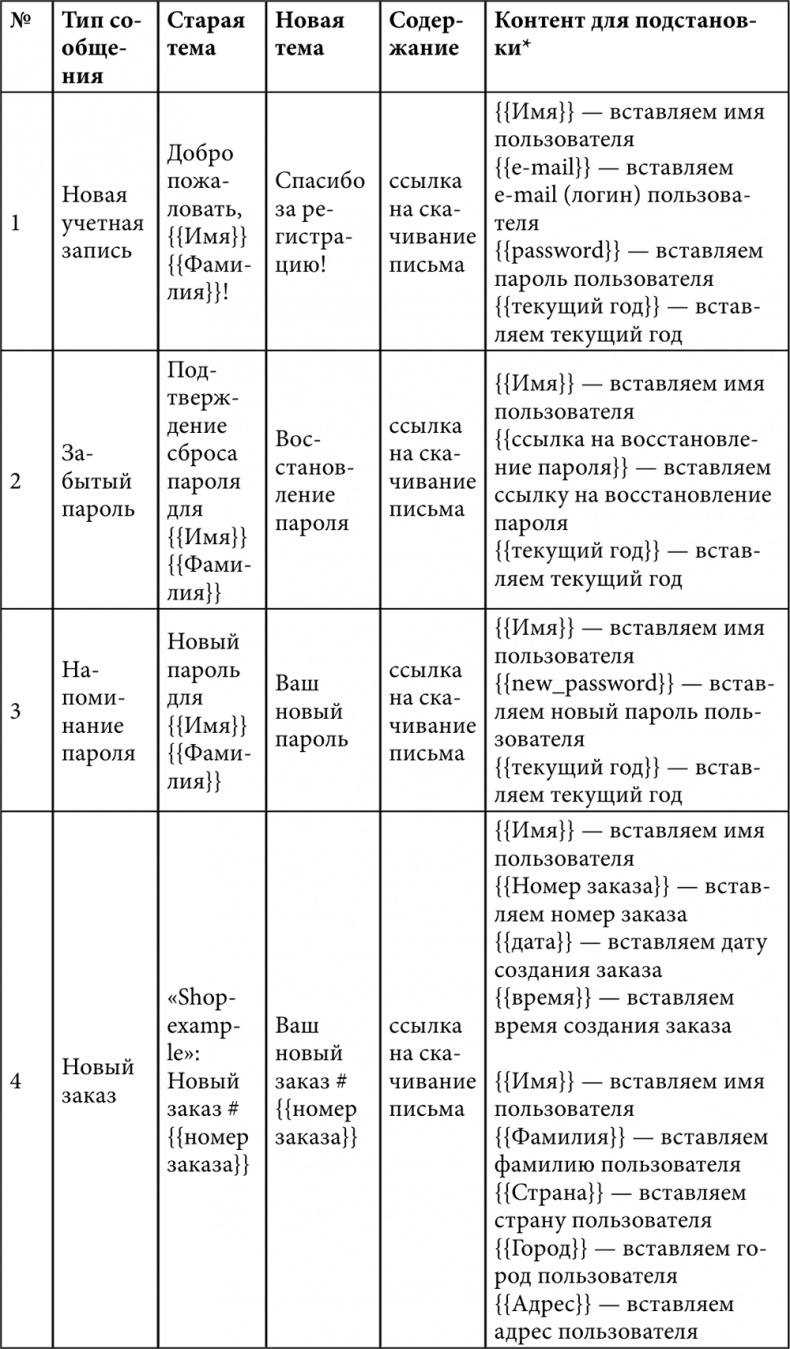 E-mail маркетинг для интернет?магазина. Инструкция по внедрению