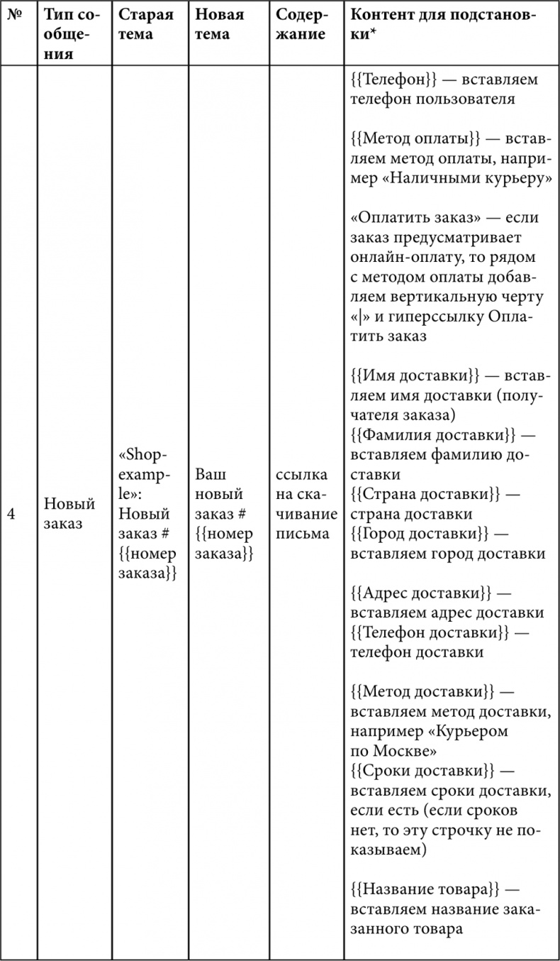 E-mail маркетинг для интернет?магазина. Инструкция по внедрению