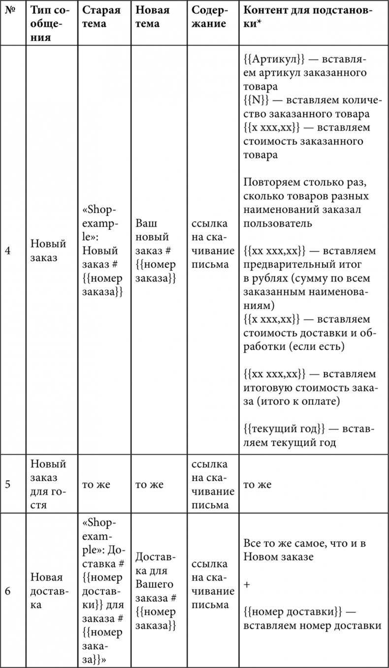 E-mail маркетинг для интернет?магазина. Инструкция по внедрению