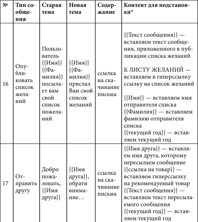 E-mail маркетинг для интернет?магазина. Инструкция по внедрению