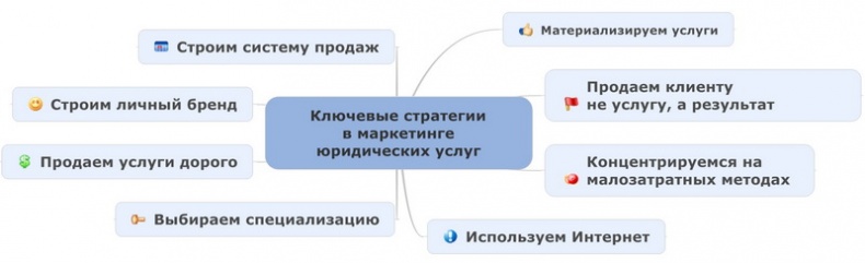 Юридический маркетинг. Как привлечь клиентов юристам и адвокатам