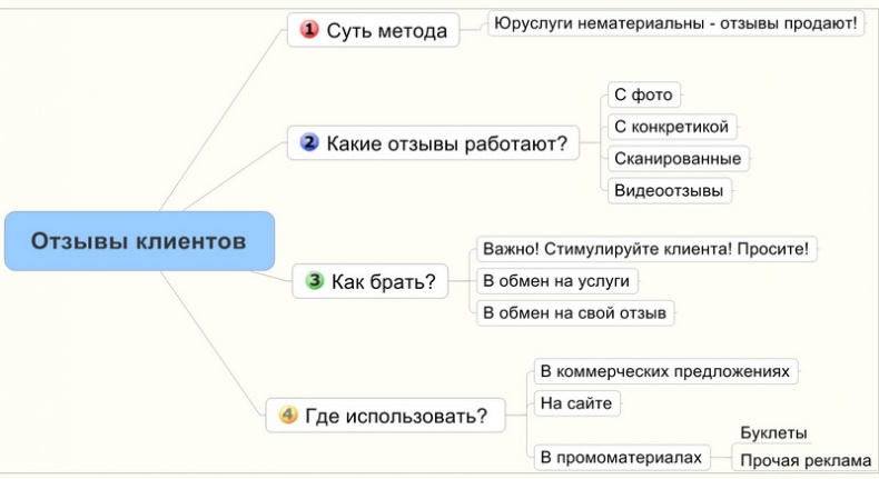 Юридический маркетинг. Как привлечь клиентов юристам и адвокатам