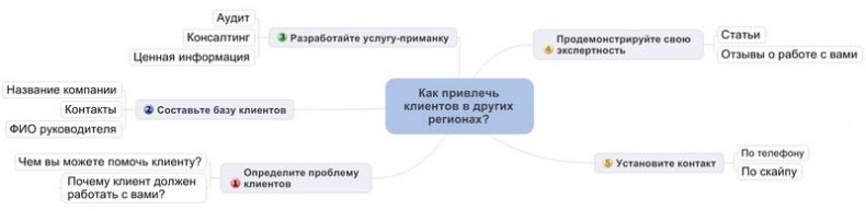 Юридический маркетинг. Как привлечь клиентов юристам и адвокатам