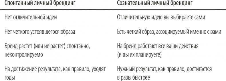 Персональный бренд. Создание и продвижение