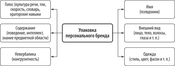 Персональный бренд. Создание и продвижение