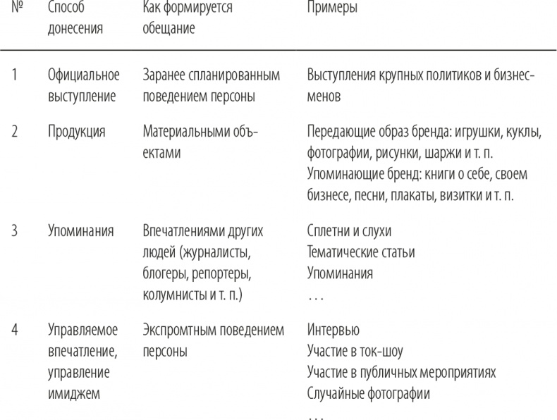 Персональный бренд. Создание и продвижение