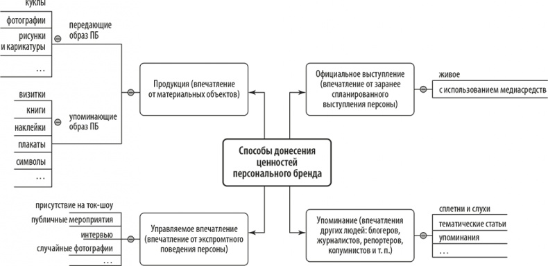 Персональный бренд. Создание и продвижение