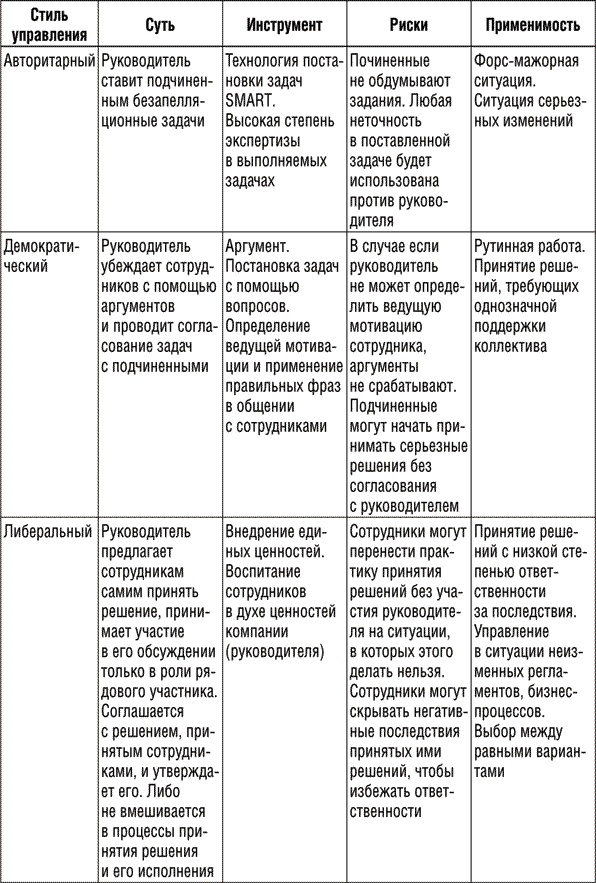 Инструменты руководителя. Понимай людей, управляй людьми