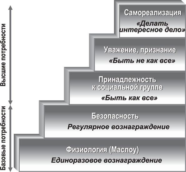 Инструменты руководителя. Понимай людей, управляй людьми