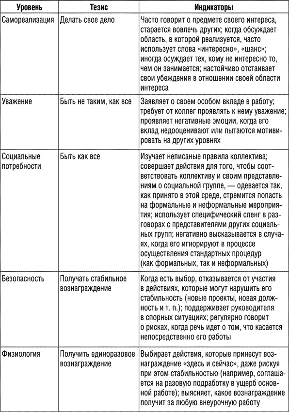 Инструменты руководителя. Понимай людей, управляй людьми