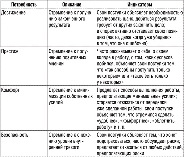 Инструменты руководителя. Понимай людей, управляй людьми