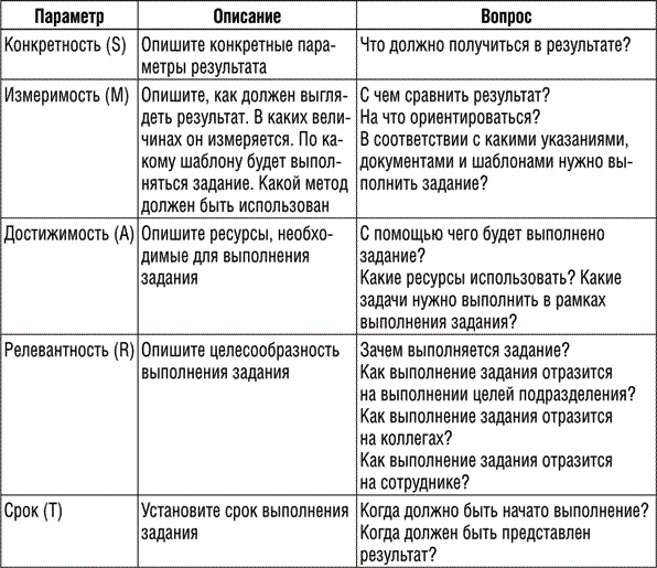 Инструменты руководителя. Понимай людей, управляй людьми