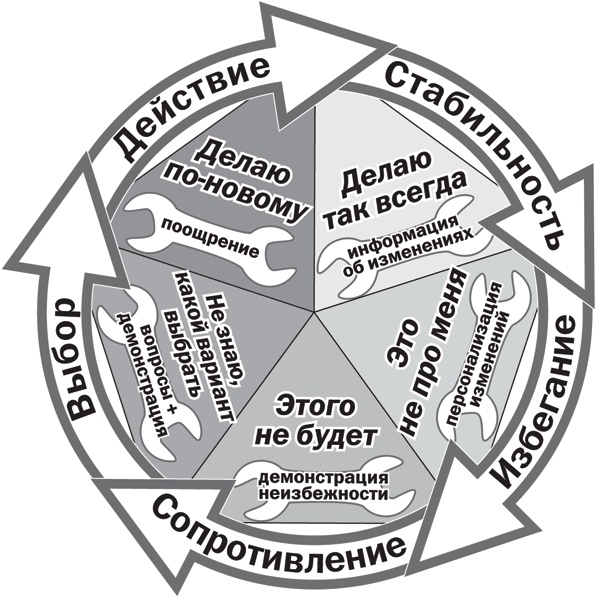 Инструменты руководителя. Понимай людей, управляй людьми