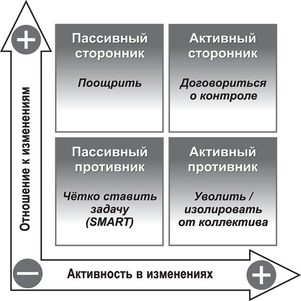 Инструменты руководителя. Понимай людей, управляй людьми