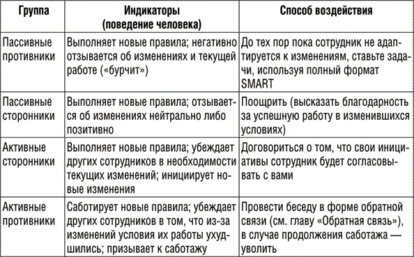 Инструменты руководителя. Понимай людей, управляй людьми