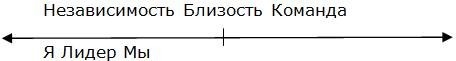 Парабола замысла поиска работы мечты. Архетипы HR-менеджеров...