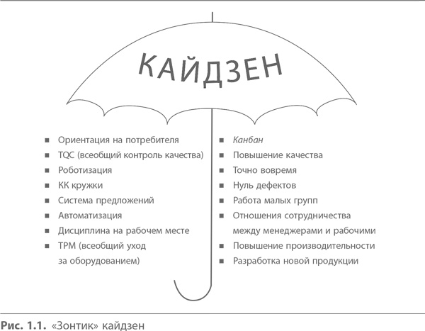 Кайдзен. Ключ к успеху японских компаний